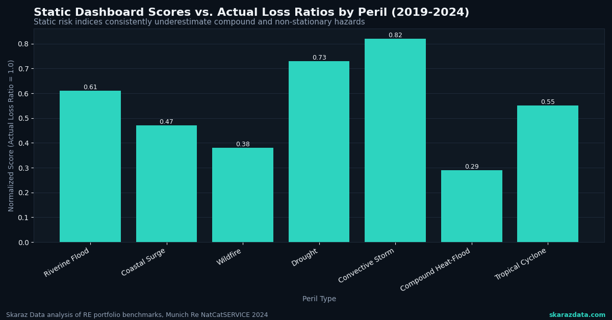Climate Risk Dashboards Are Broken: Here's What Actually Works