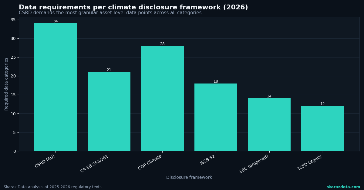 CSRD climate risk disclosure 2026: what data teams actually need to deliver.