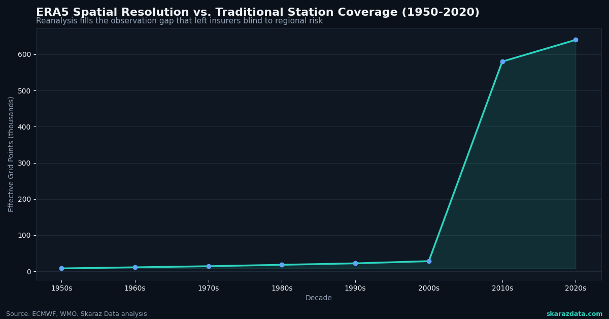 ERA5 Is Reshaping Climate Risk: Insurance Finally Has the Data It Deserves.