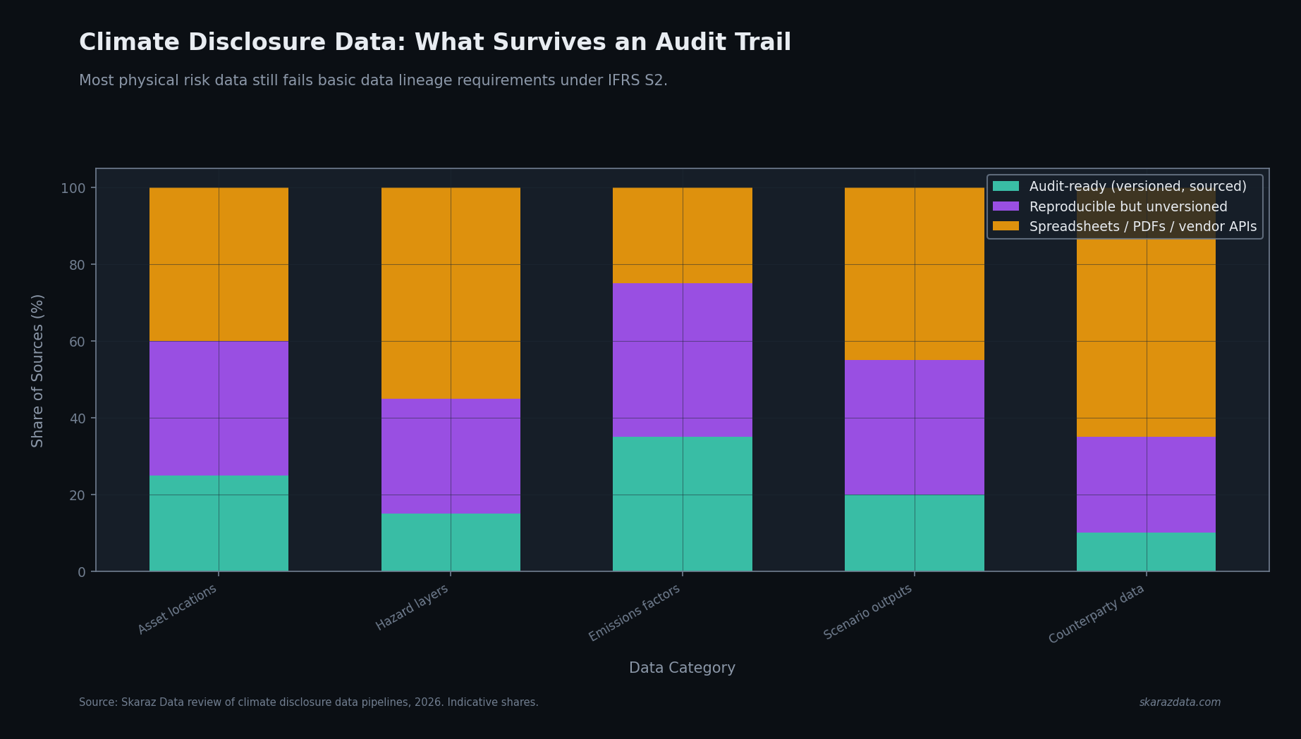 Climate disclosure data: what survives an audit trail