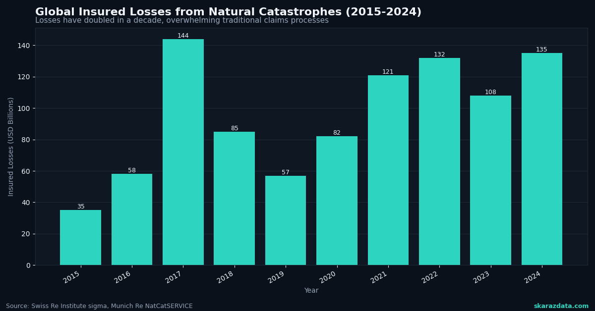 Parametric Insurance Is Winning: Why Loss Adjusters Can't Keep Up with Climate.