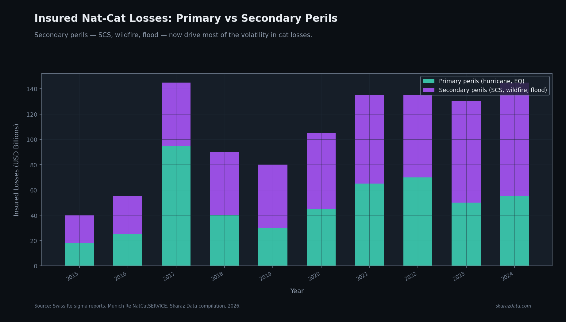 Insured nat-cat losses: primary vs secondary perils