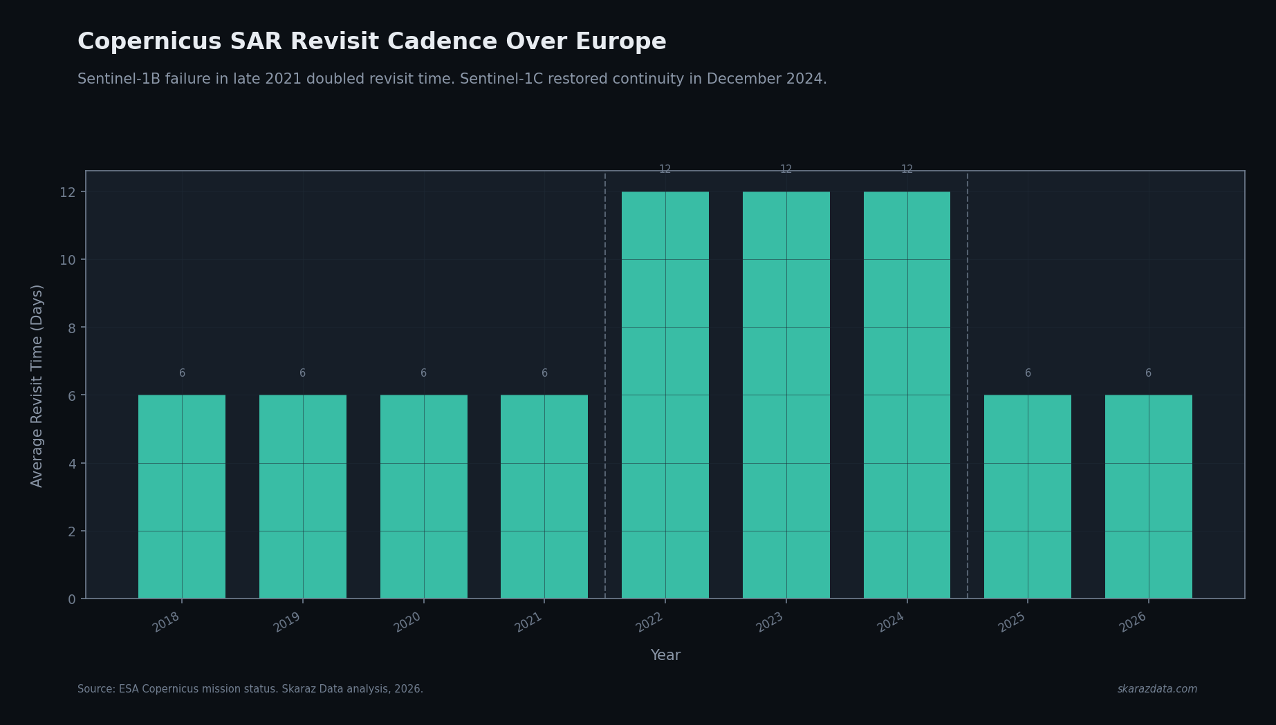 Copernicus SAR revisit cadence over Europe