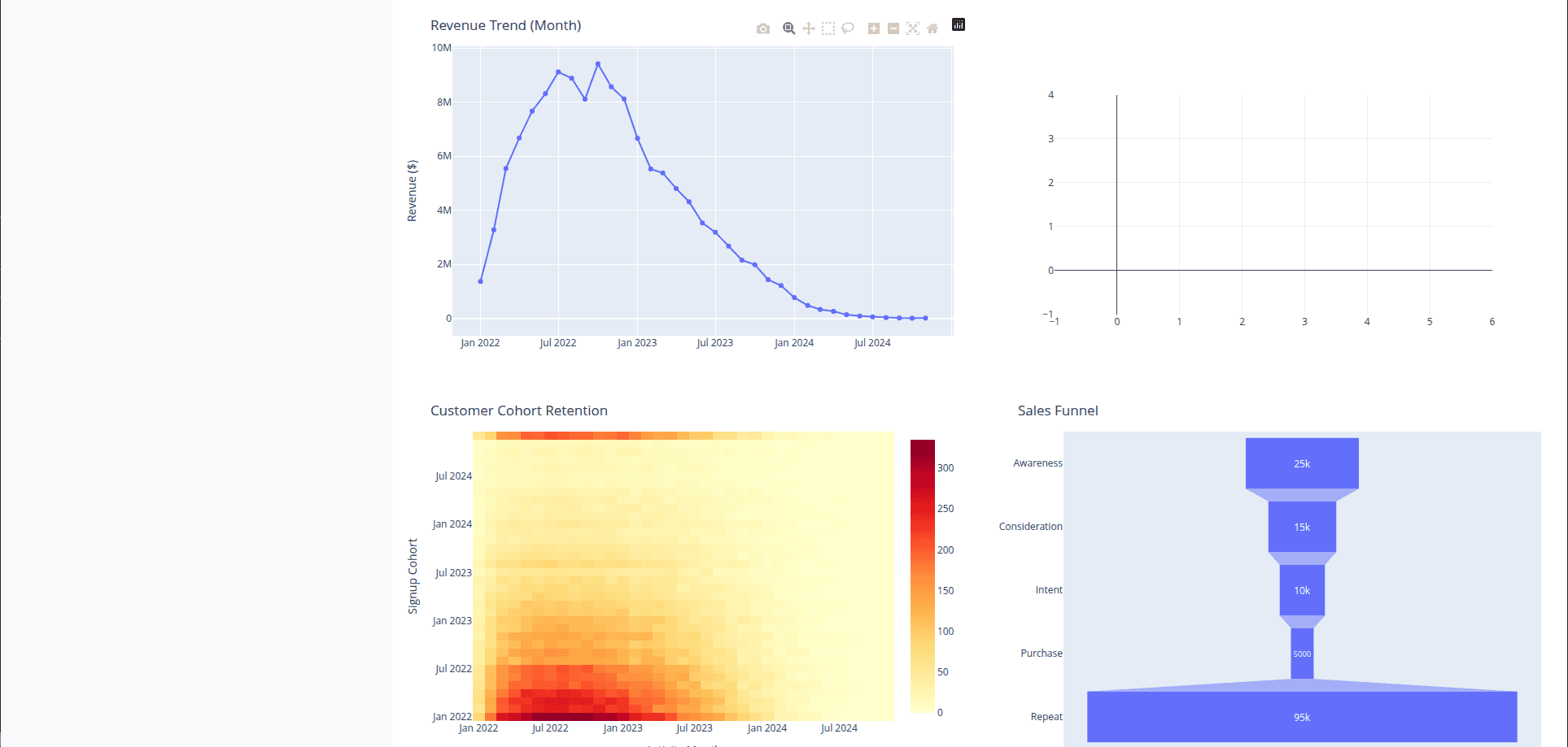 BI Dashboard - Revenue Trend, Cohort Retention & Sales Funnel
