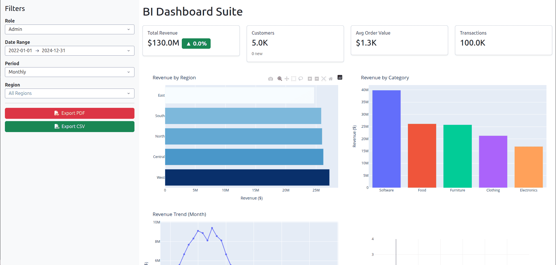 BI Dashboard - KPIs, Revenue by Region & Category