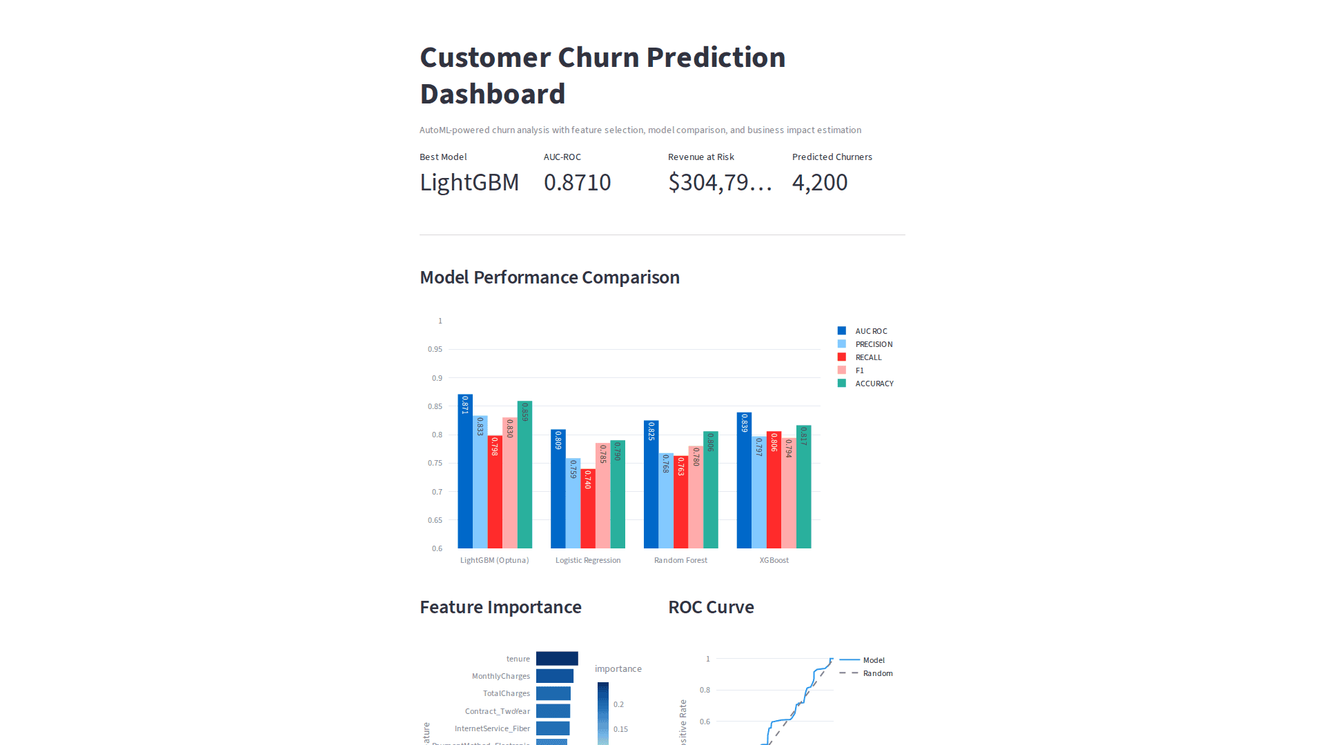 Churn Prediction Autom - Dashboard
