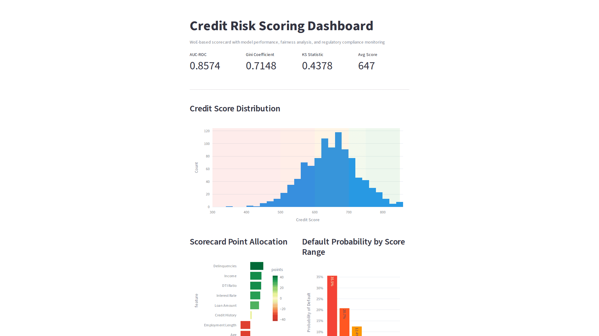 Credit Risk Scoring - Dashboard