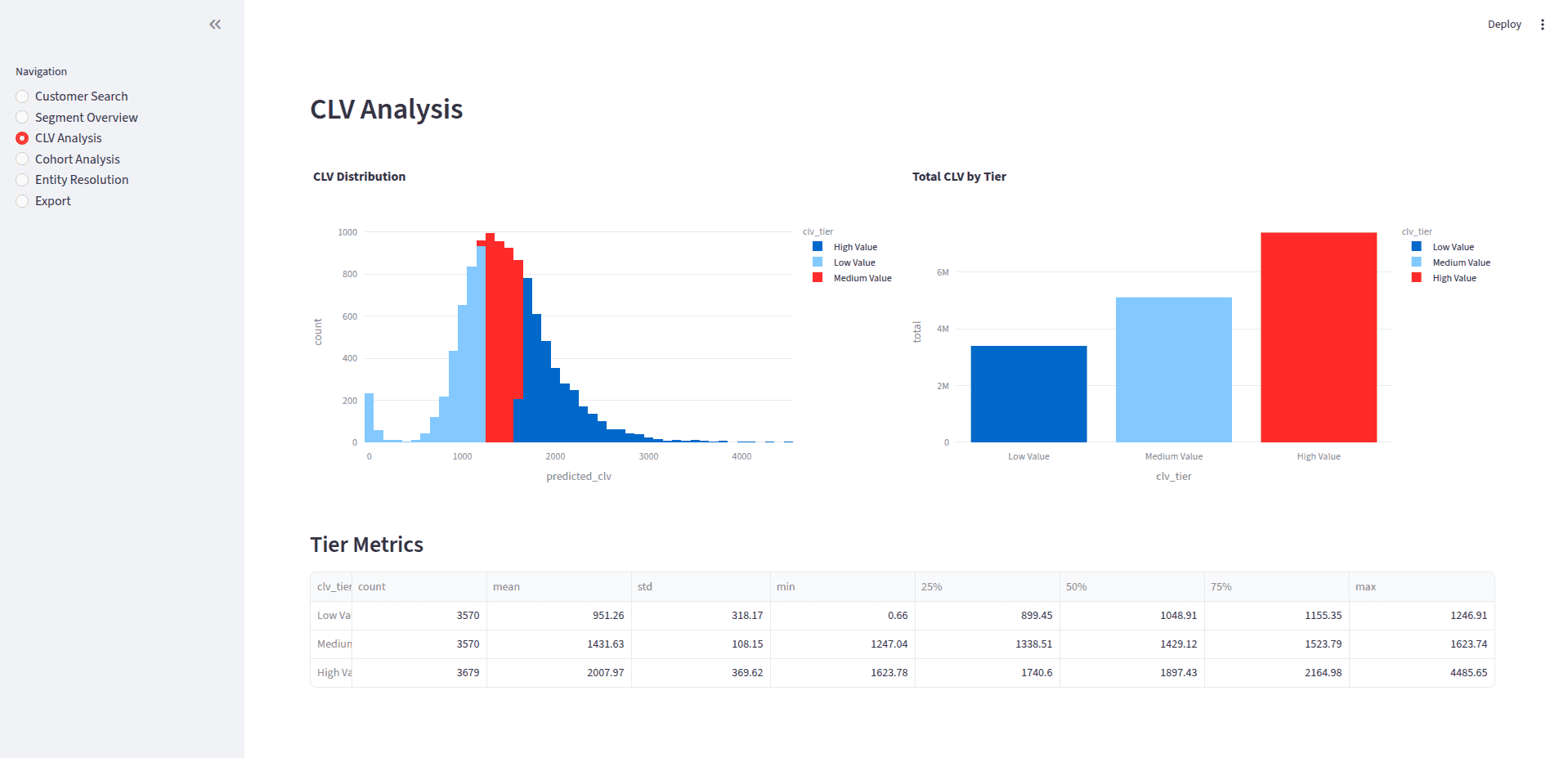 Customer 360 - CLV Analysis
