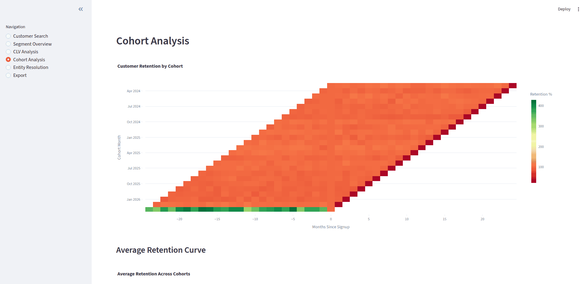 Customer 360 - Cohort Analysis