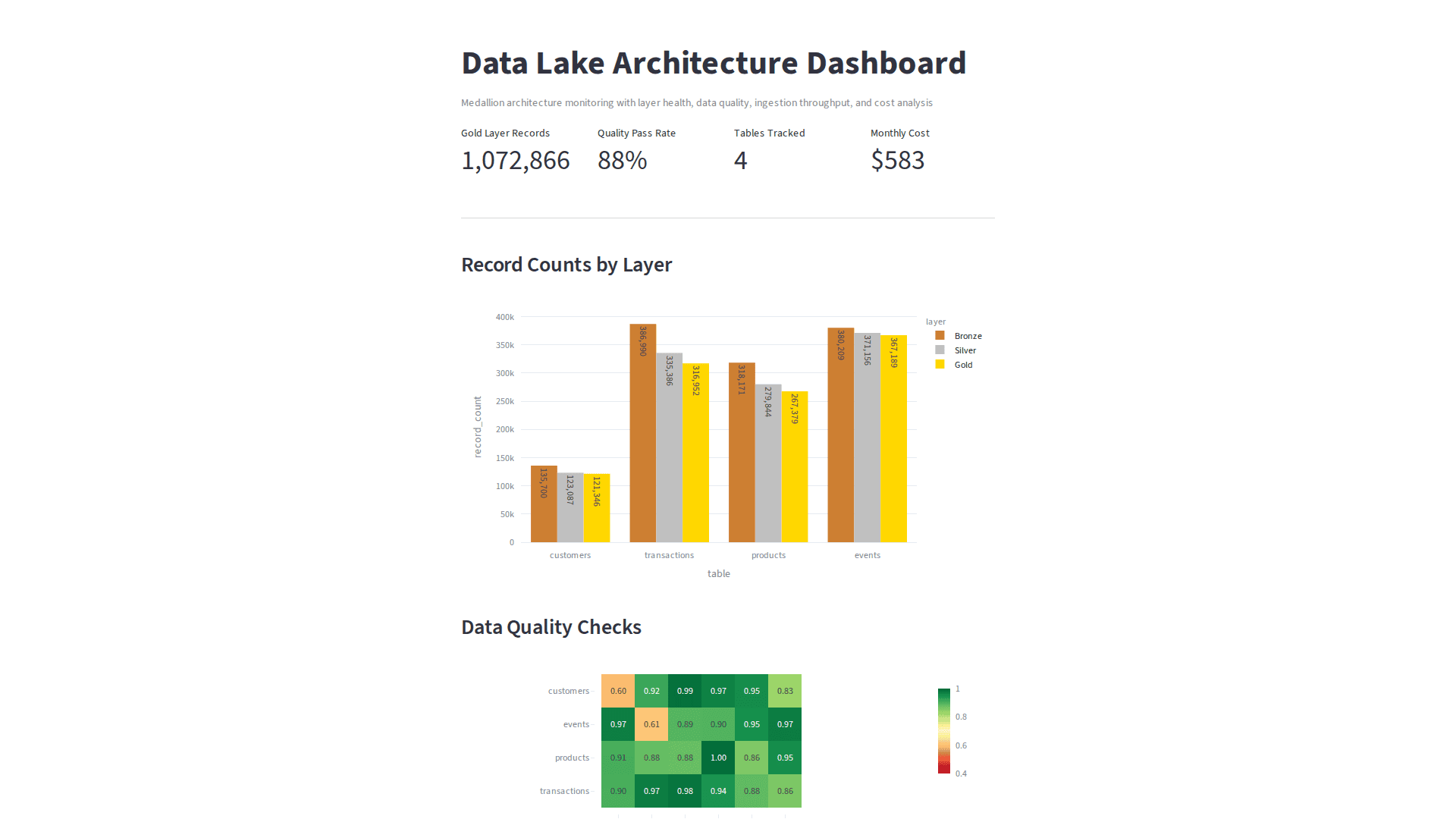 Data Lake Architecture - Dashboard