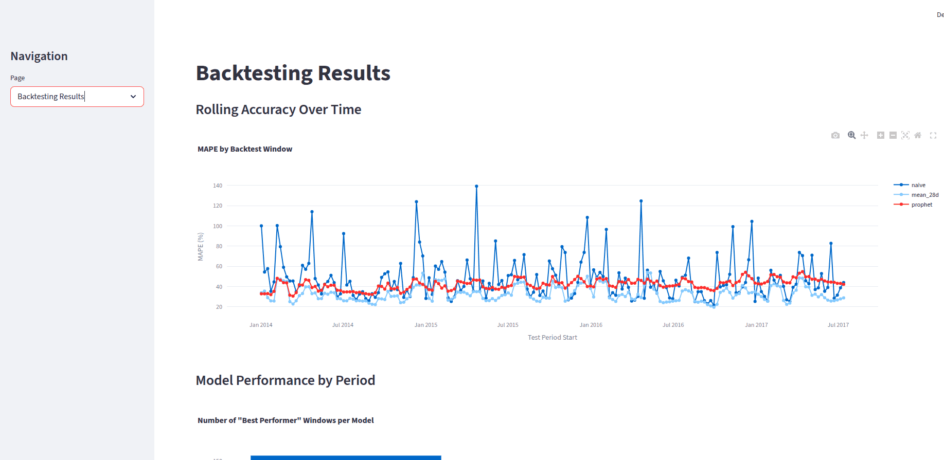 Demand Forecast - Backtesting Results