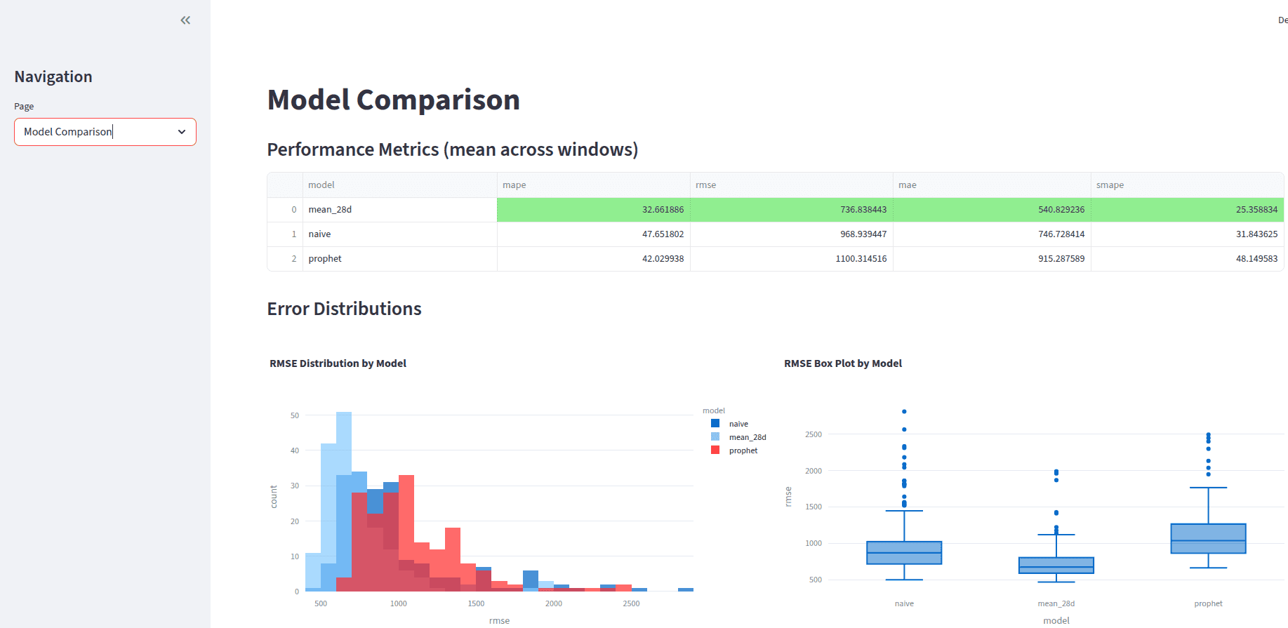Demand Forecast - Model Comparison