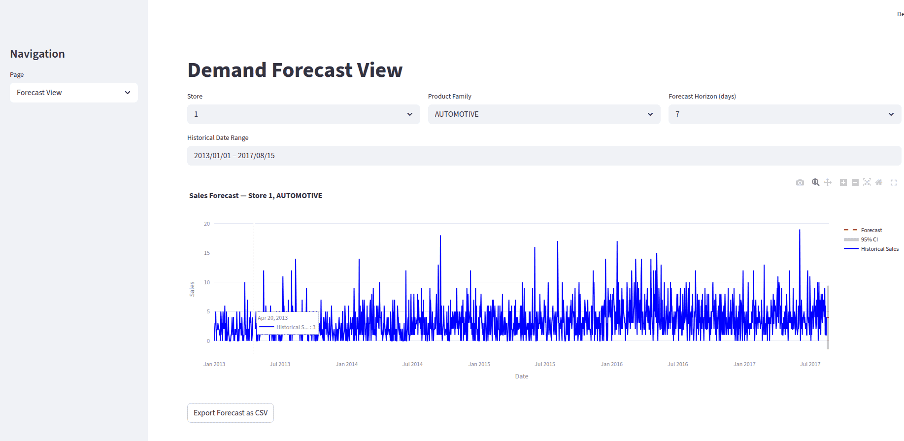 Demand Forecast - Forecast View