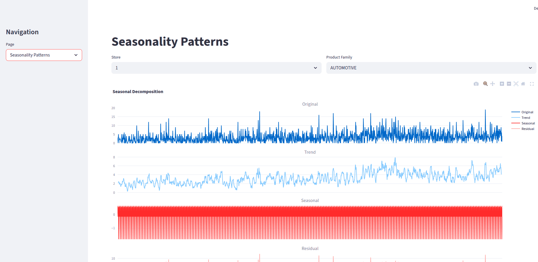 Demand Forecast - Seasonality Patterns