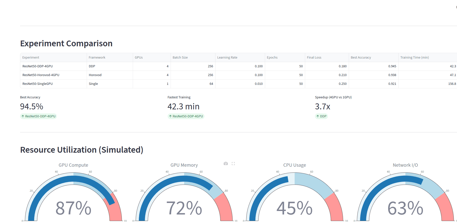 Distributed Training - Experiment Comparison
