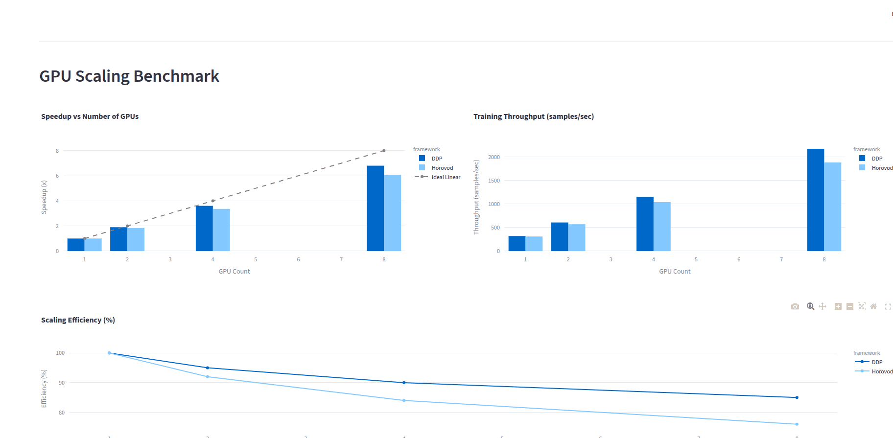 Distributed Training - GPU Scaling Benchmark