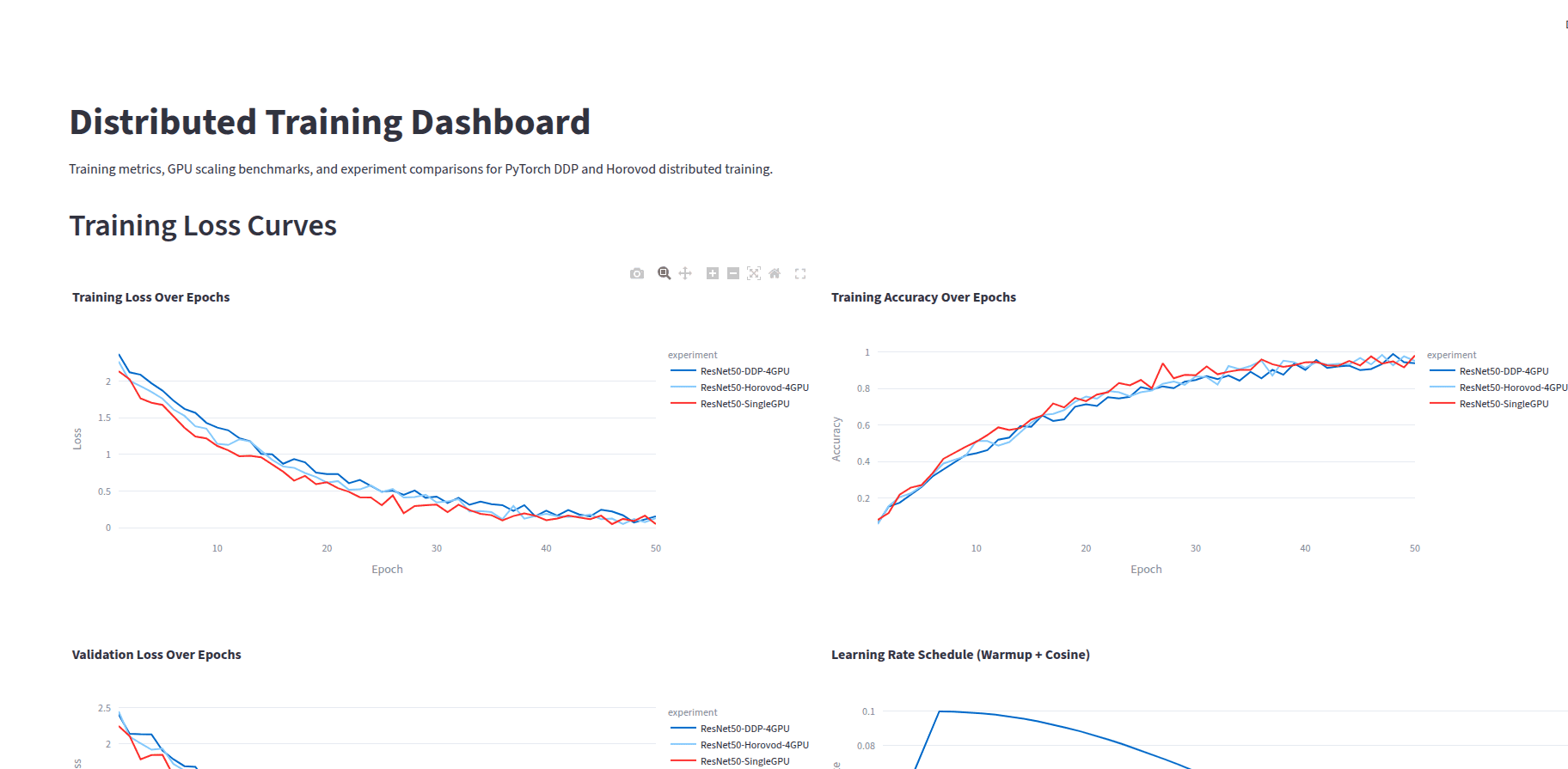Distributed Training - Training Loss Curves