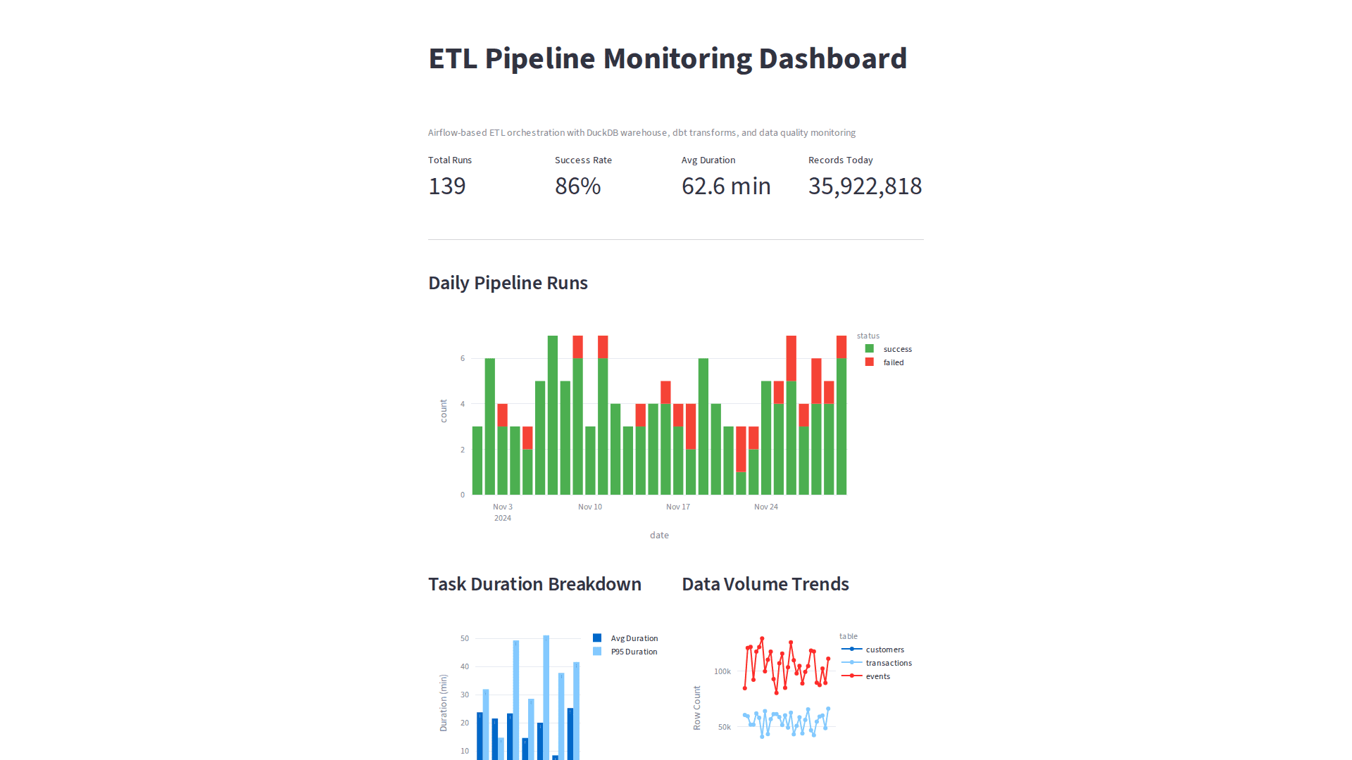 Etl Orchestration - Dashboard
