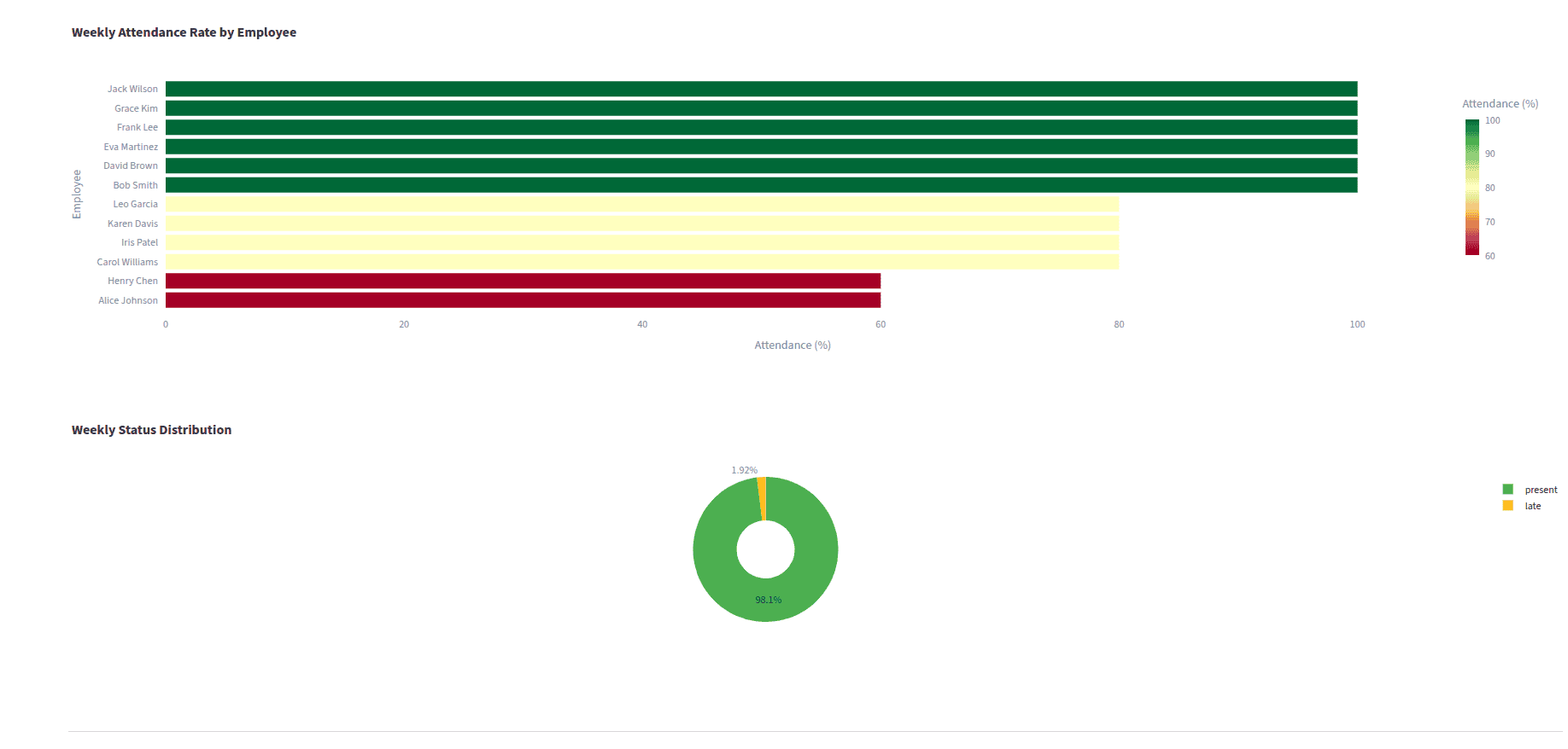 Face Attendance - Attendance Rates