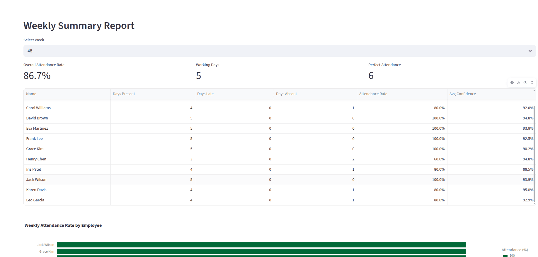 Face Attendance - Weekly Summary Report