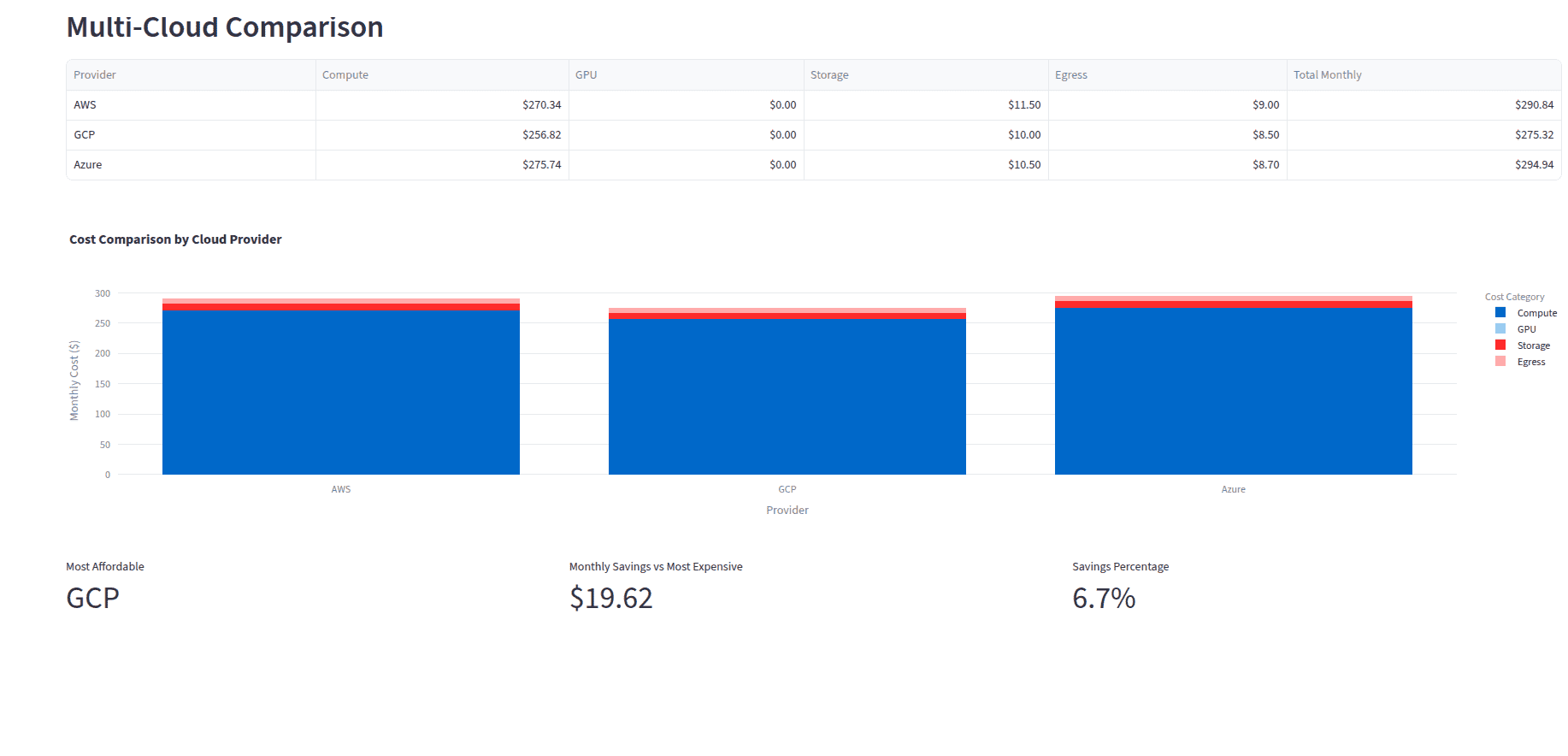 IaC Data Science - Multi-Cloud Comparison