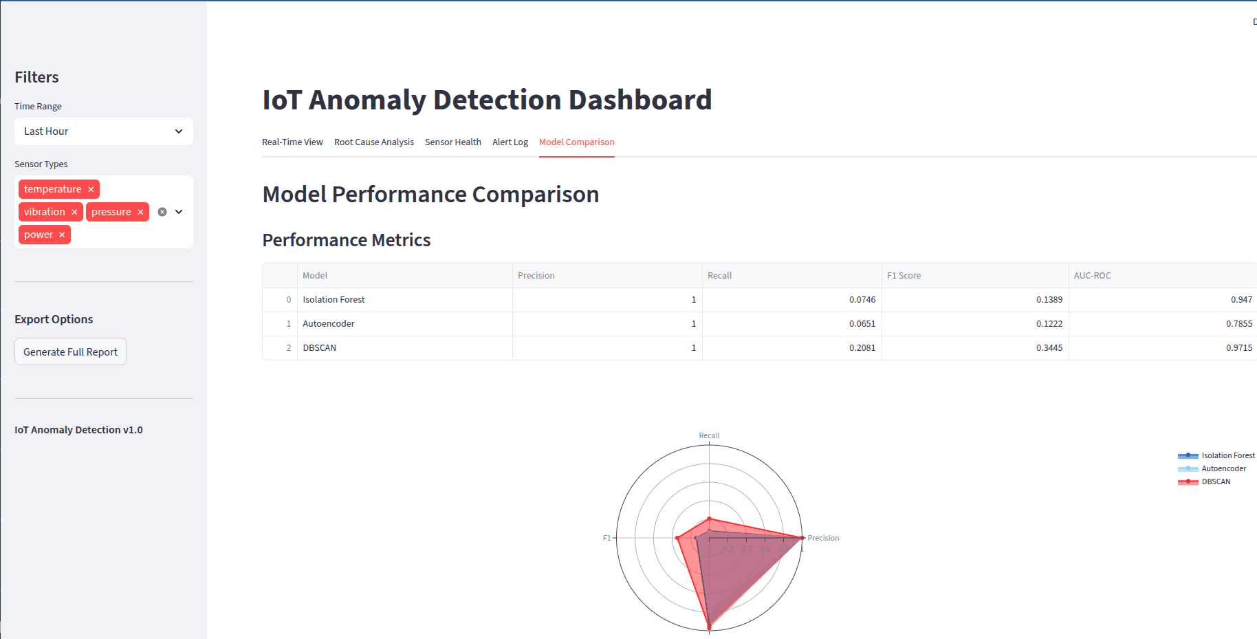 IoT Anomaly Detection - Model Comparison