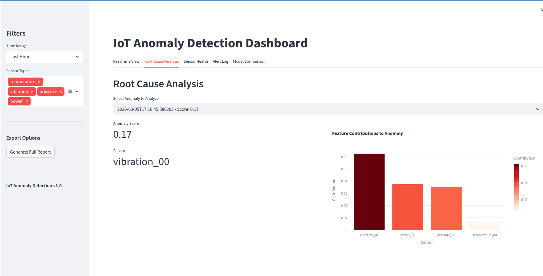 IoT Anomaly Detection - Root Cause Analysis