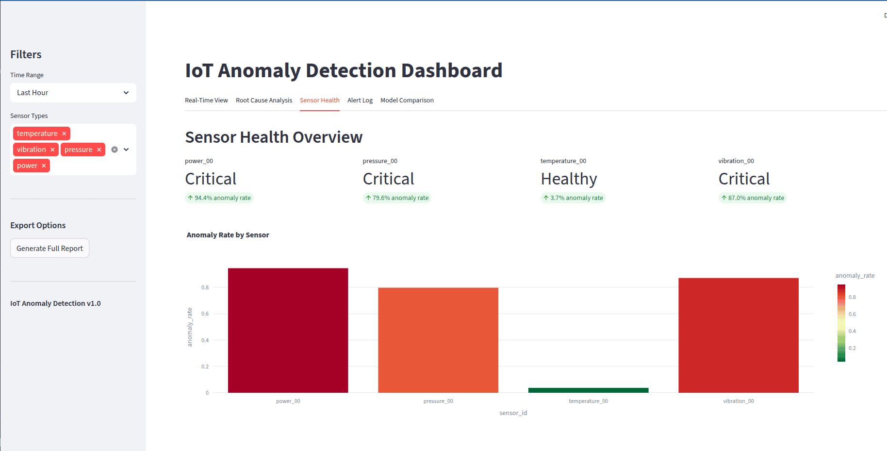 IoT Anomaly Detection - Sensor Health Overview