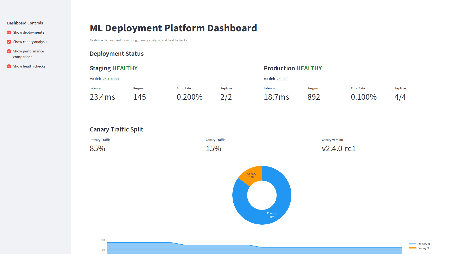 ML Deployment Platform - Dashboard