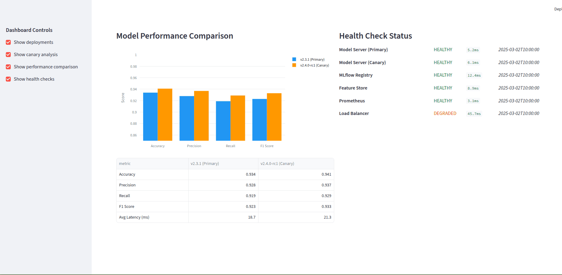 ML Deployment Platform - Performance Comparison & Health Checks