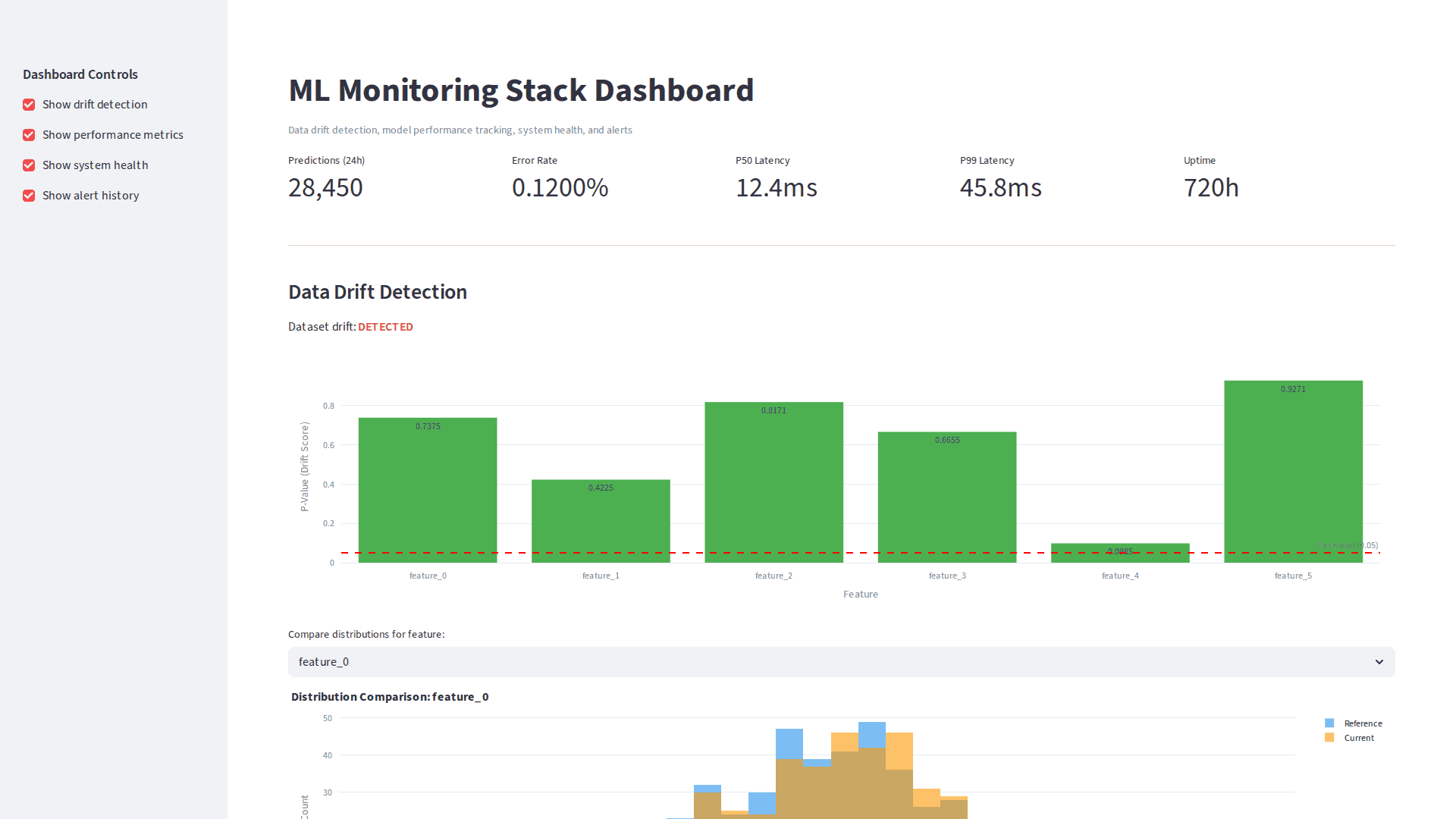 ML Monitoring Stack - Dashboard