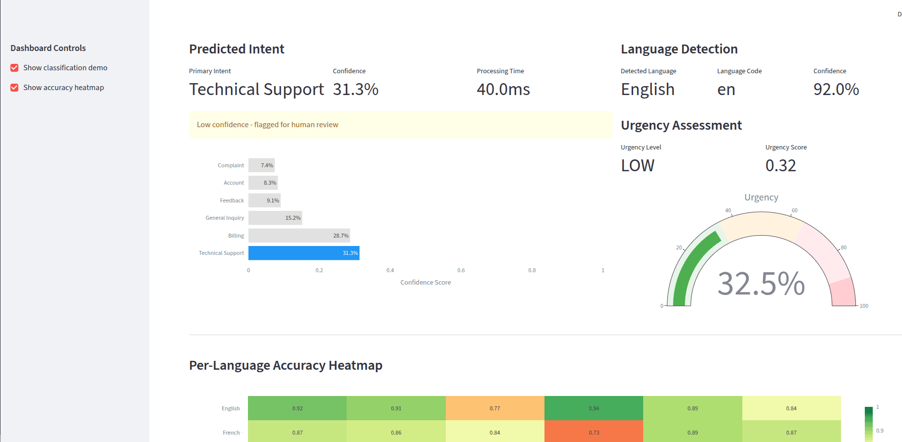 Multilingual Classifier - Prediction Results & Accuracy Heatmap