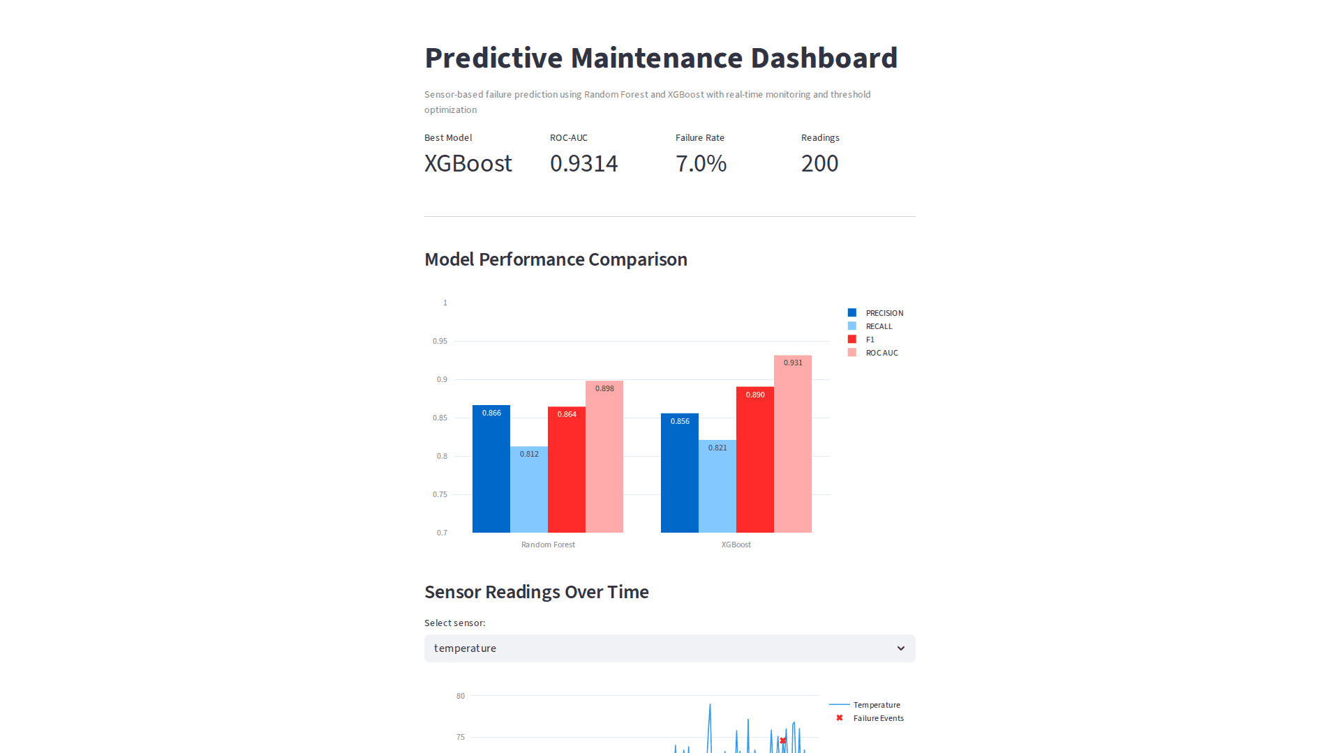 Predictive Maintenance - Dashboard