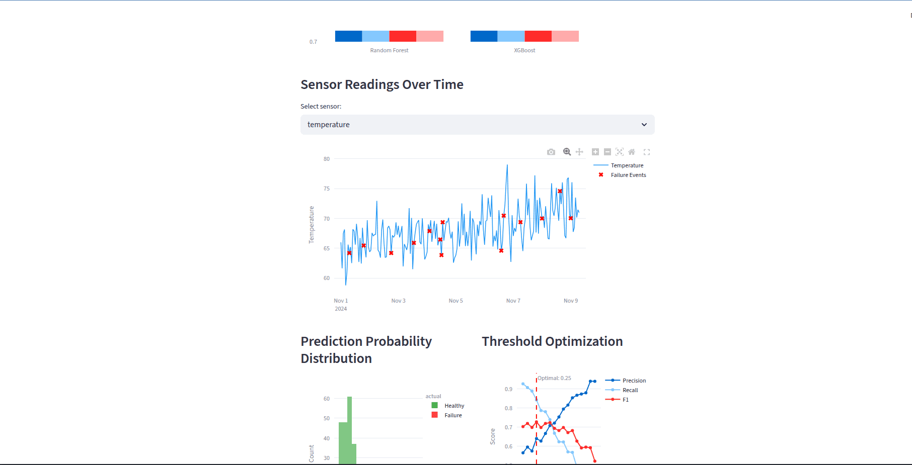 Predictive Maintenance - Sensor Readings & Threshold Optimization