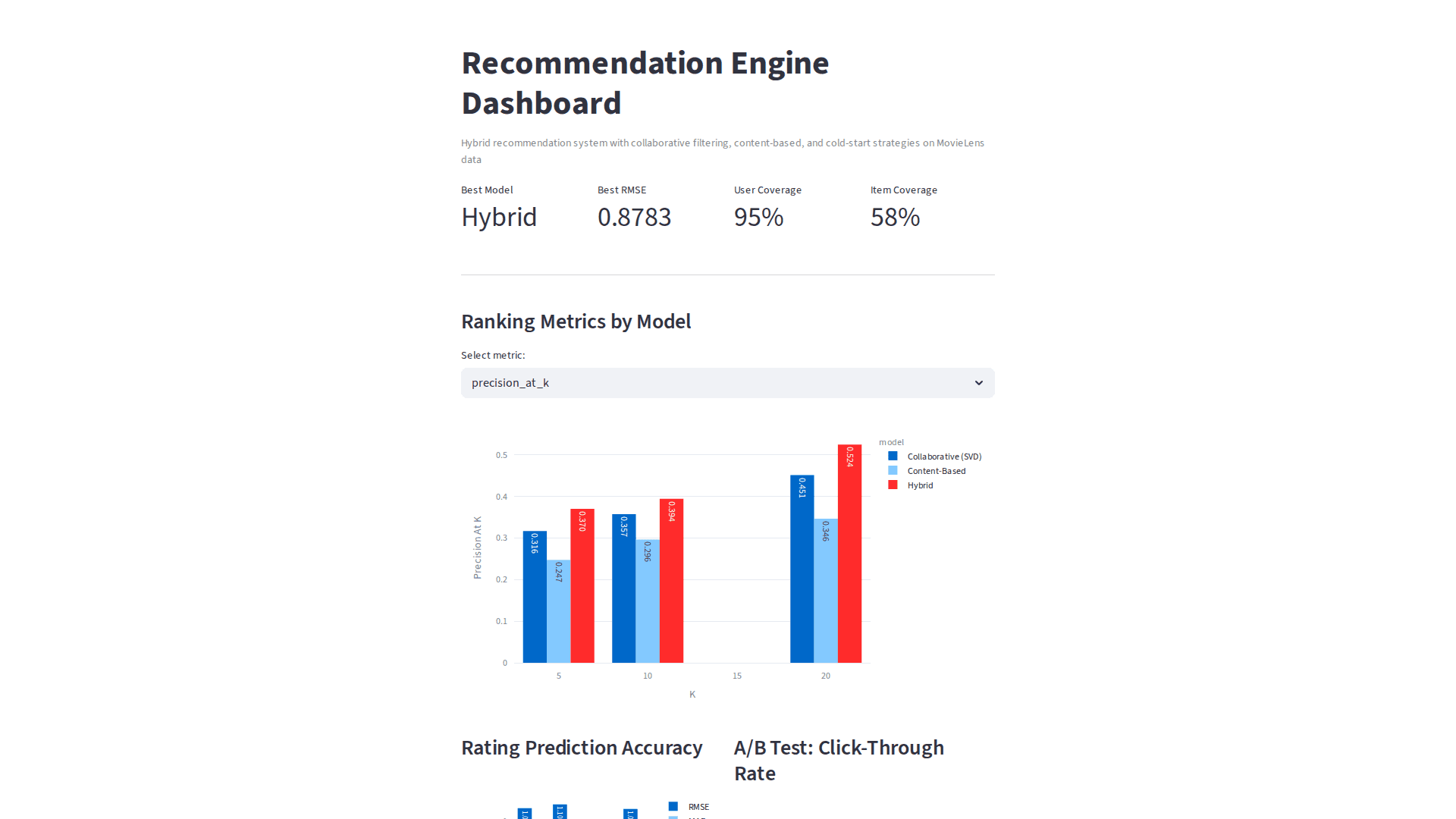 Recommendation Engine - Dashboard