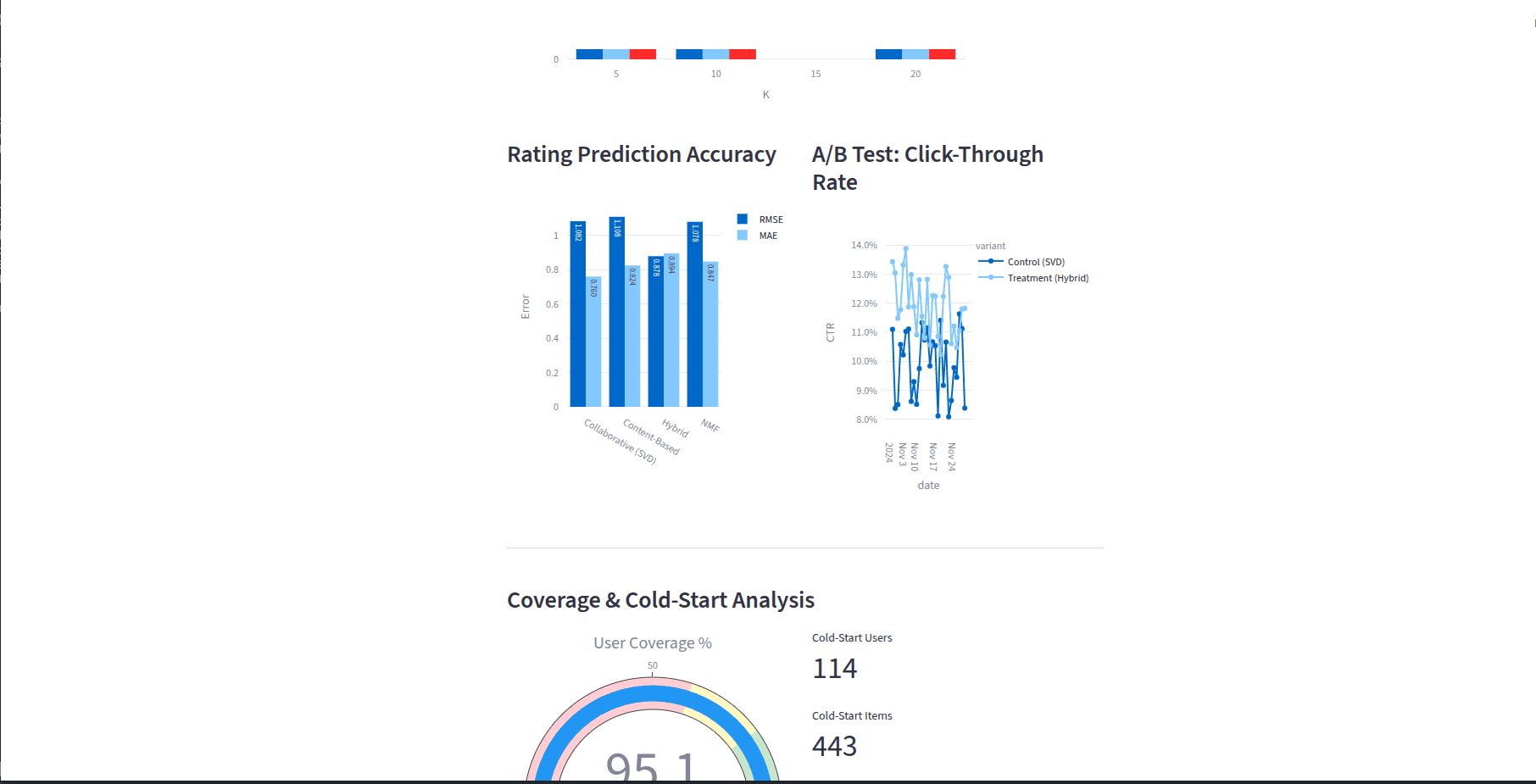 Recommendation Engine - Accuracy, A/B Test & Coverage Analysis