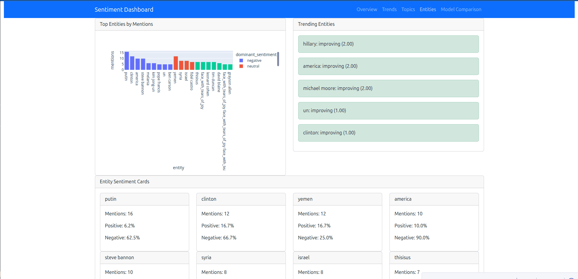 Sentiment Dashboard - Entity Mentions & Sentiment Cards