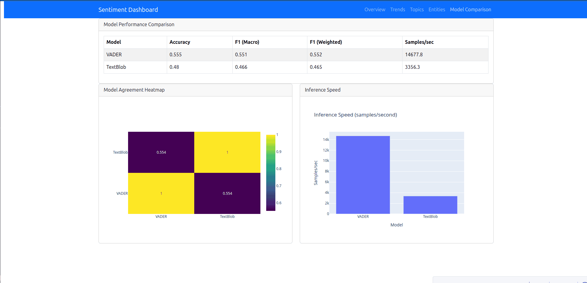 Sentiment Dashboard - Model Comparison & Agreement Heatmap