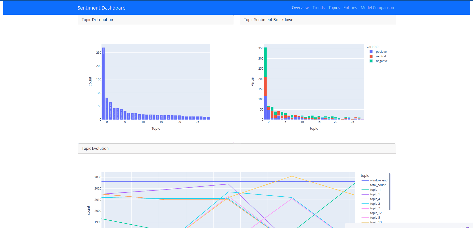 Sentiment Dashboard - Topic Distribution & Evolution
