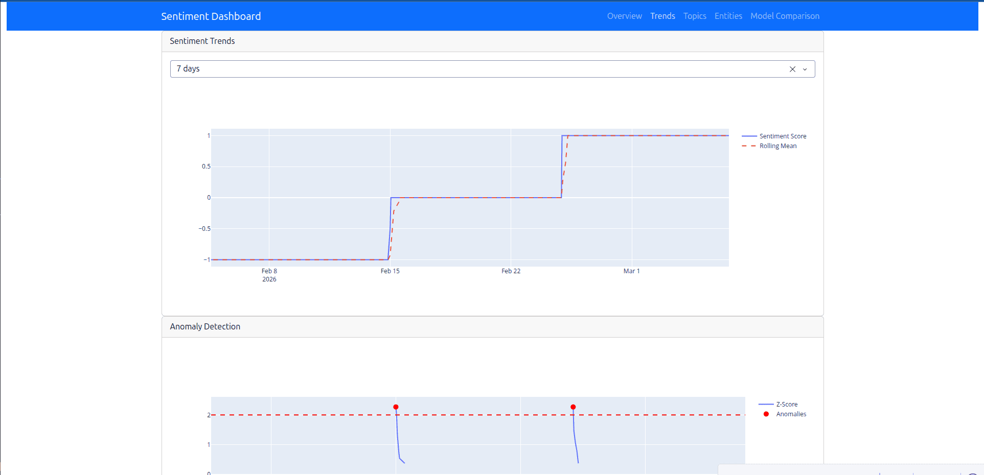 Sentiment Dashboard - Trends & Anomaly Detection