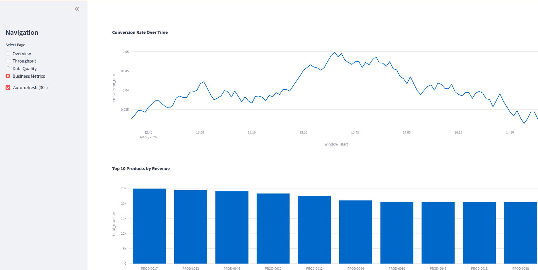 Streaming Pipeline - Business Metrics & Revenue