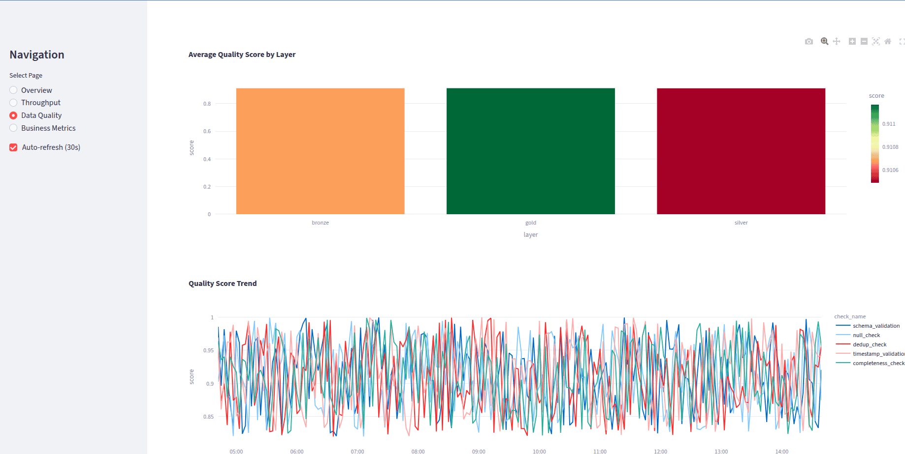 Streaming Pipeline - Data Quality Scores & Trends