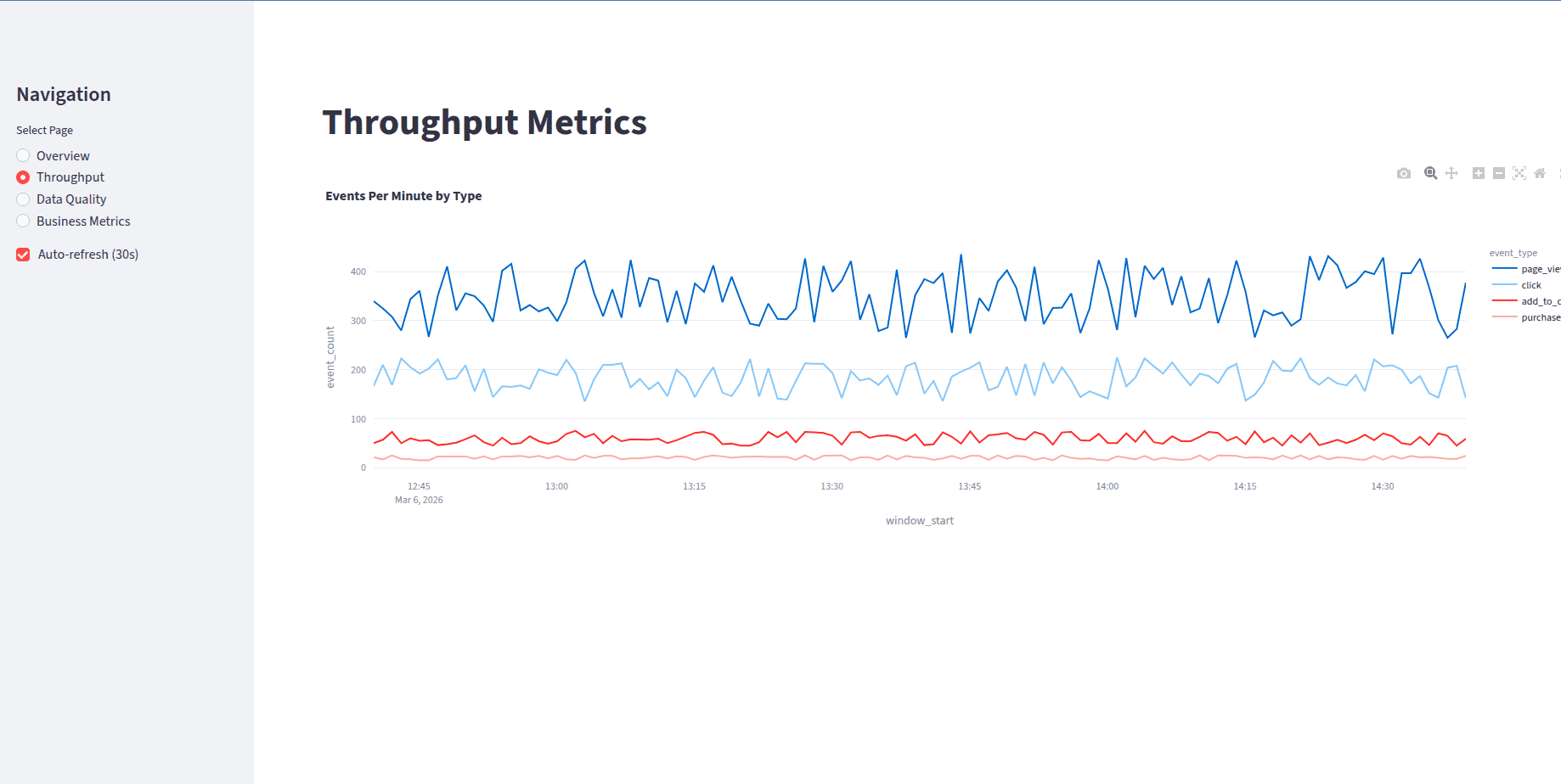 Streaming Pipeline - Throughput Metrics
