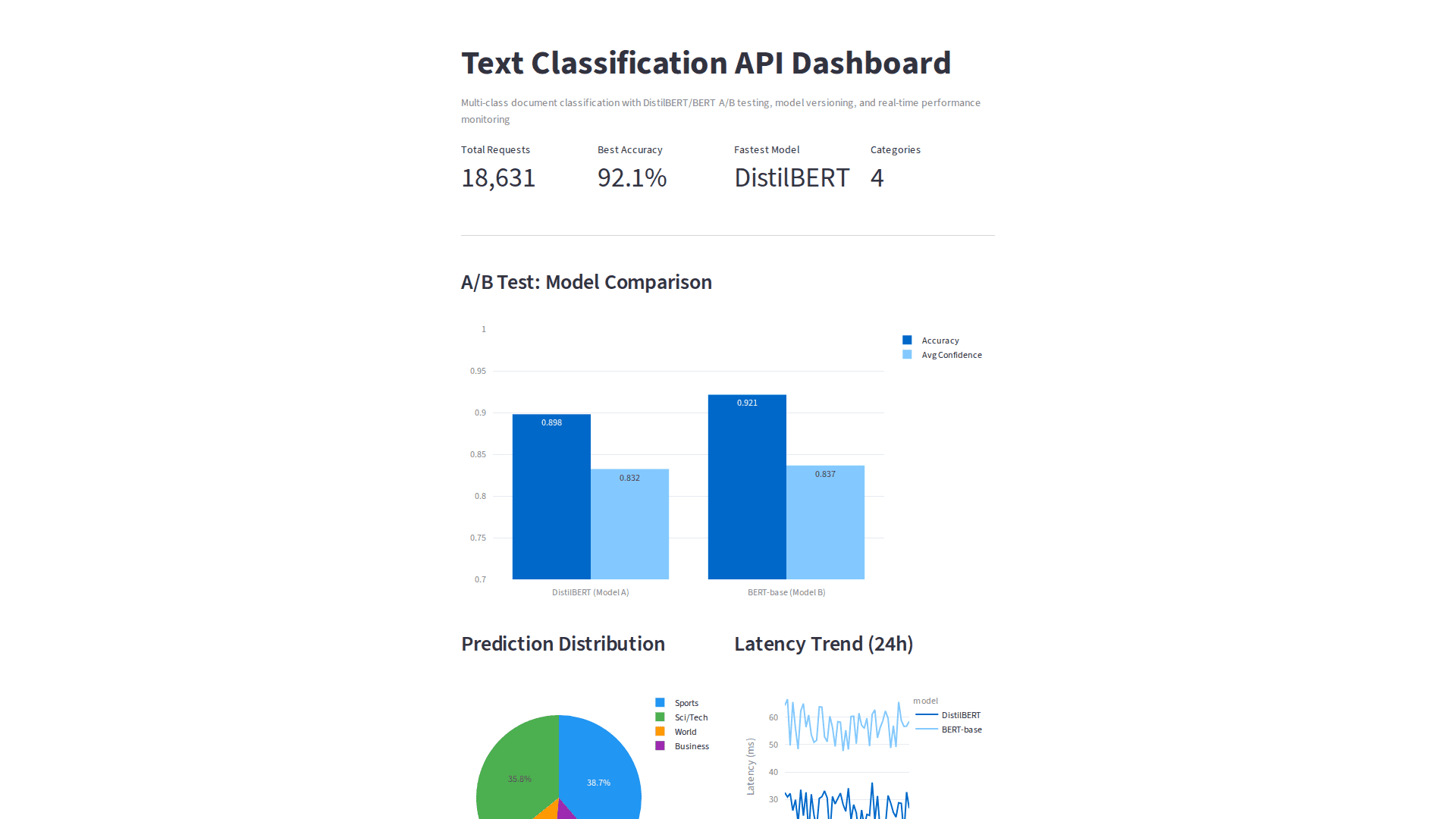 Text Classification Api - Dashboard